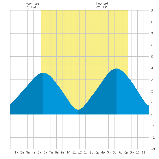 Riverdale tide chart for Friday, June 4, 2021