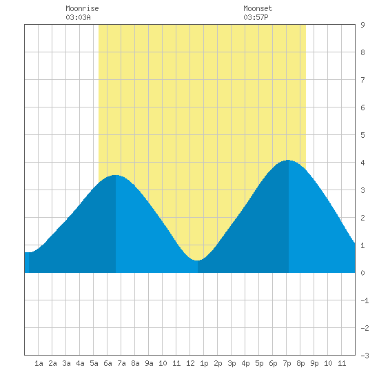 Riverdale tide chart for Saturday, June 5, 2021