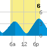 Riverdale tide chart for Sunday, June 6, 2021