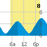 Riverdale tide chart for Tuesday, June 8, 2021