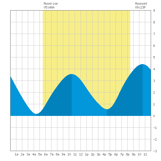 Riverdale tide chart for Saturday, July 10, 2021