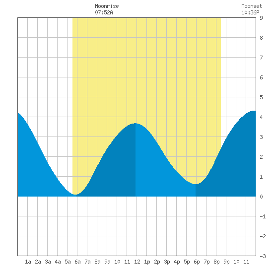 Riverdale tide chart for Monday, July 12, 2021