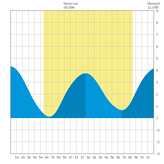 Riverdale tide chart for Tuesday, July 13, 2021