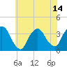 Riverdale tide chart for Wednesday, July 14, 2021