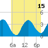 Riverdale tide chart for Thursday, July 15, 2021