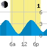 Riverdale tide chart for Thursday, July 1, 2021