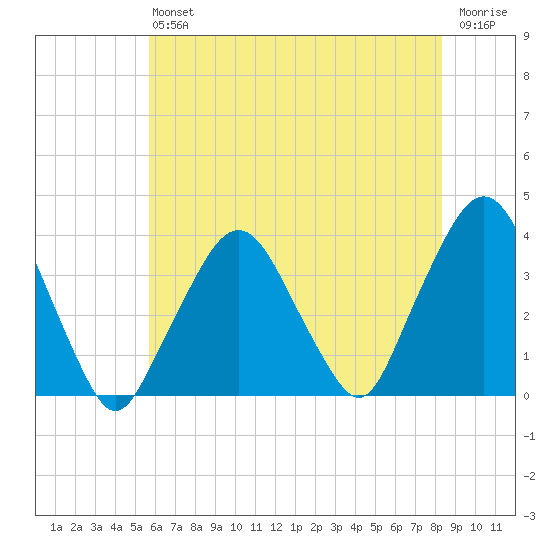 Riverdale tide chart for Saturday, July 24, 2021