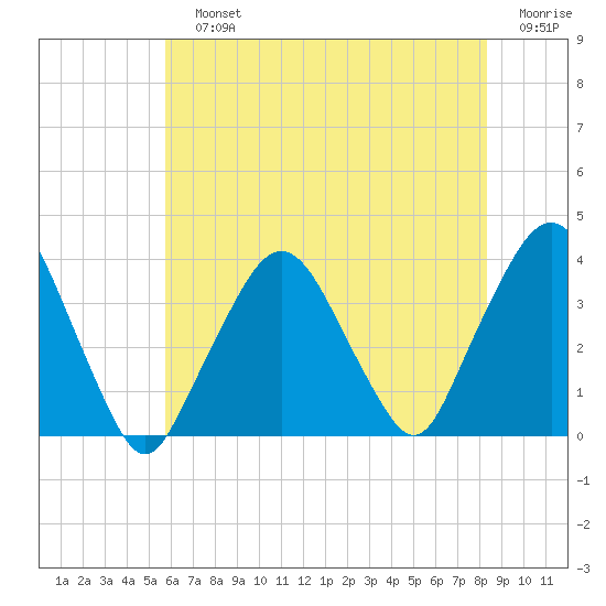 Riverdale tide chart for Sunday, July 25, 2021