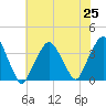Riverdale tide chart for Sunday, July 25, 2021