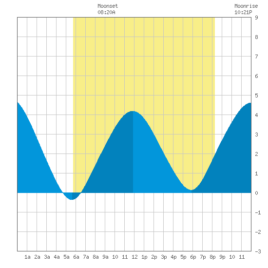Riverdale tide chart for Monday, July 26, 2021