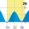 Riverdale tide chart for Monday, July 26, 2021