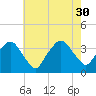 Riverdale tide chart for Friday, July 30, 2021