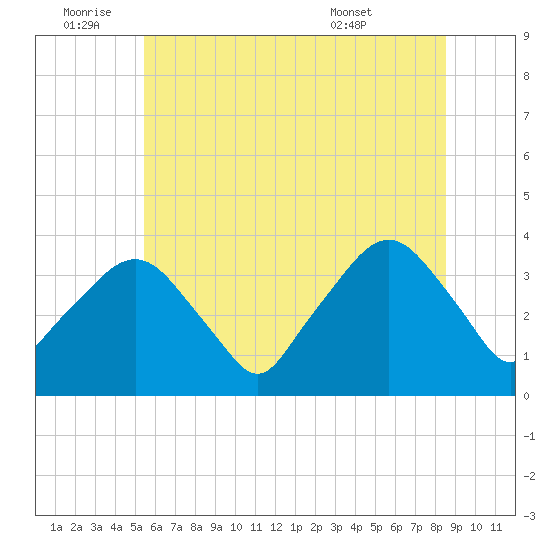 Riverdale tide chart for Saturday, July 3, 2021