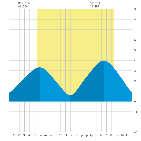 Riverdale tide chart for Sunday, July 4, 2021