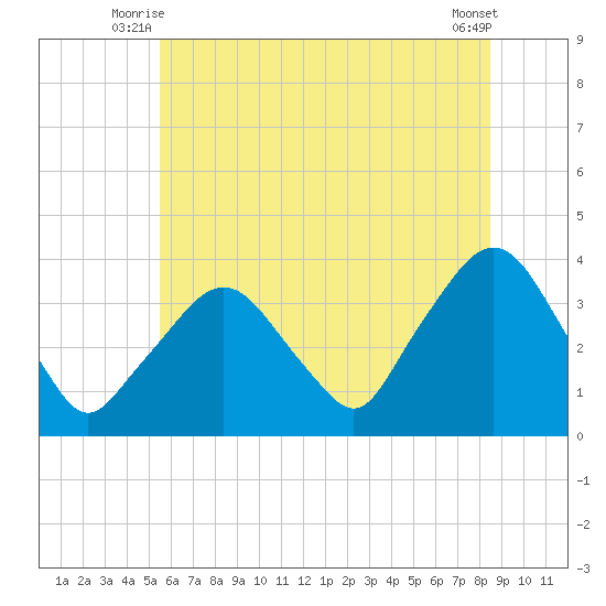 Riverdale tide chart for Wednesday, July 7, 2021