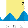 Riverdale tide chart for Wednesday, July 7, 2021