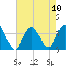 Riverdale tide chart for Tuesday, August 10, 2021