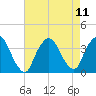 Riverdale tide chart for Wednesday, August 11, 2021