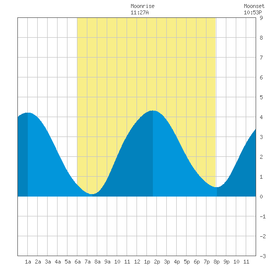 Riverdale tide chart for Friday, August 13, 2021