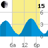 Riverdale tide chart for Sunday, August 15, 2021