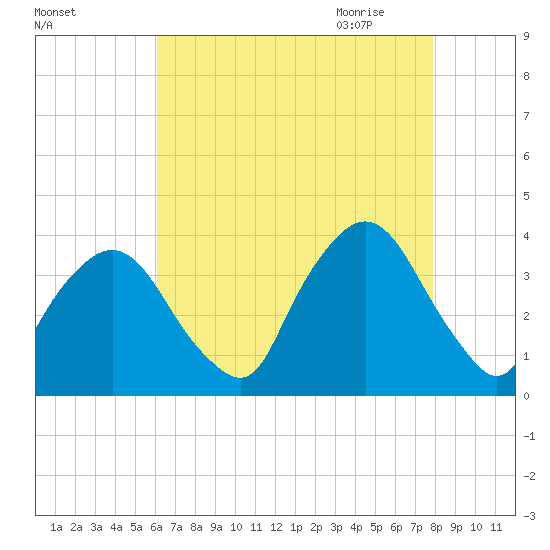 Riverdale tide chart for Monday, August 16, 2021