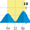 Riverdale tide chart for Wednesday, August 18, 2021