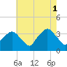 Riverdale tide chart for Sunday, August 1, 2021