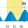 Riverdale tide chart for Saturday, August 21, 2021