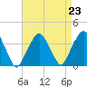 Riverdale tide chart for Monday, August 23, 2021
