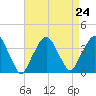 Riverdale tide chart for Tuesday, August 24, 2021