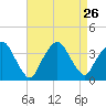 Riverdale tide chart for Thursday, August 26, 2021