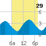 Riverdale tide chart for Sunday, August 29, 2021