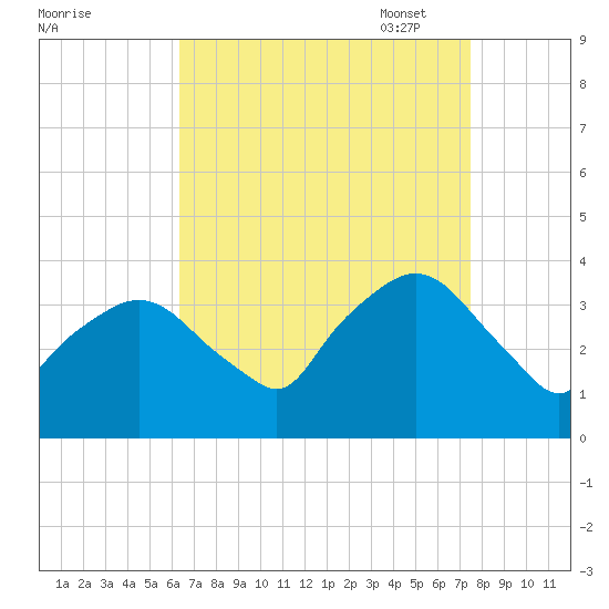 Riverdale tide chart for Tuesday, August 31, 2021