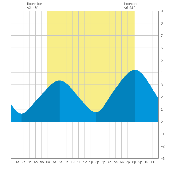 Riverdale tide chart for Thursday, August 5, 2021