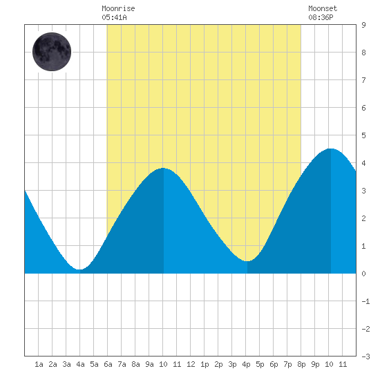 Riverdale tide chart for Sunday, August 8, 2021