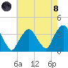 Riverdale tide chart for Sunday, August 8, 2021