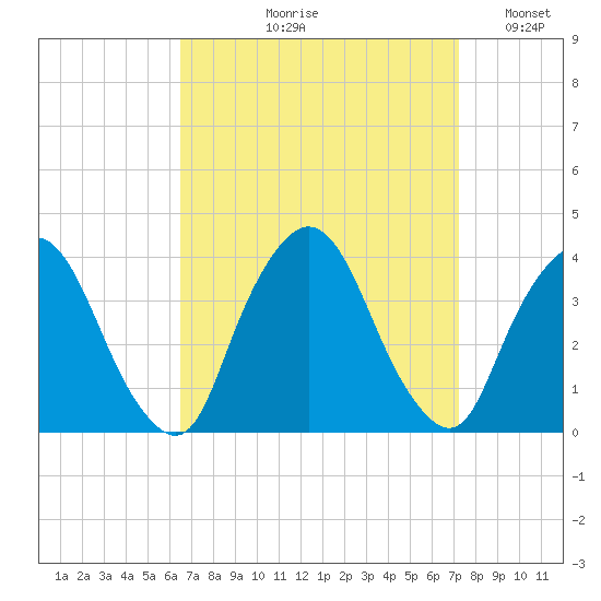 Riverdale tide chart for Friday, September 10, 2021