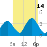 Riverdale tide chart for Tuesday, September 14, 2021