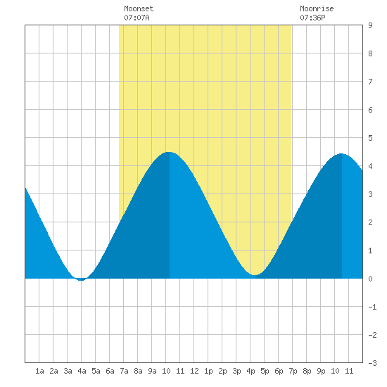 Riverdale tide chart for Tuesday, September 21, 2021