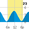 Riverdale tide chart for Thursday, September 23, 2021