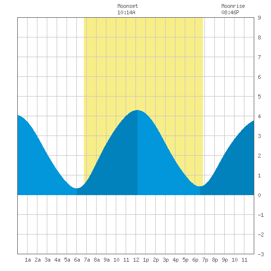 Riverdale tide chart for Friday, September 24, 2021