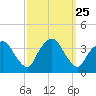 Riverdale tide chart for Saturday, September 25, 2021