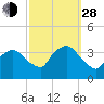 Riverdale tide chart for Tuesday, September 28, 2021