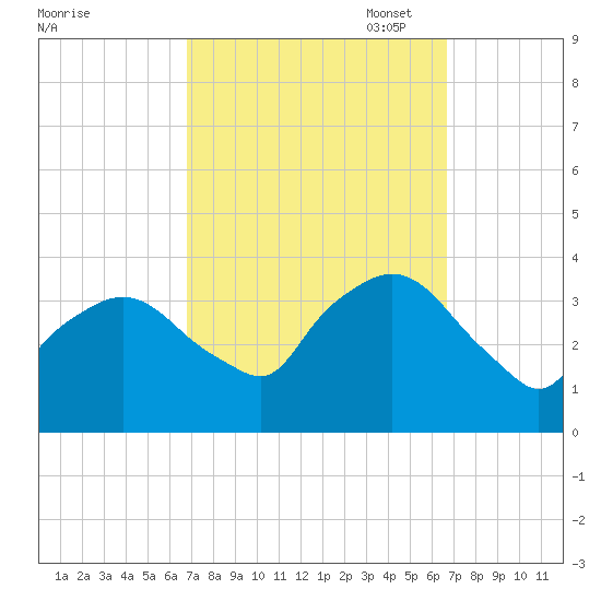 Riverdale tide chart for Wednesday, September 29, 2021