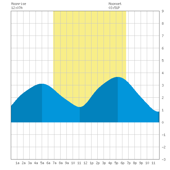 Riverdale tide chart for Thursday, September 30, 2021