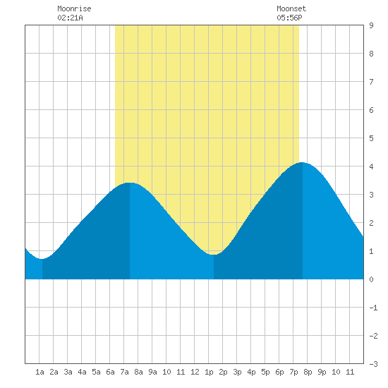Riverdale tide chart for Friday, September 3, 2021