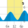 Riverdale tide chart for Sunday, September 5, 2021
