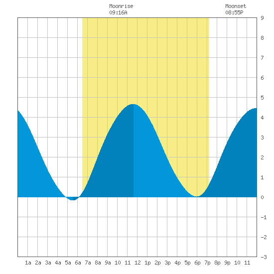 Riverdale tide chart for Thursday, September 9, 2021
