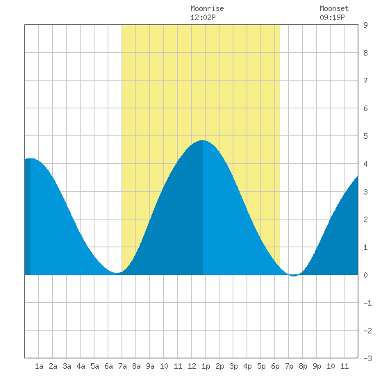 Riverdale tide chart for Sunday, October 10, 2021