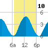 Riverdale tide chart for Sunday, October 10, 2021